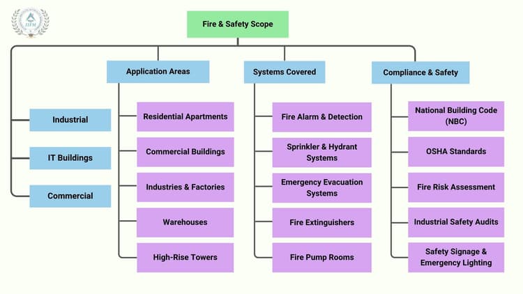 Fire and Safety Course Training Institute in Chennai | IIFM Academy