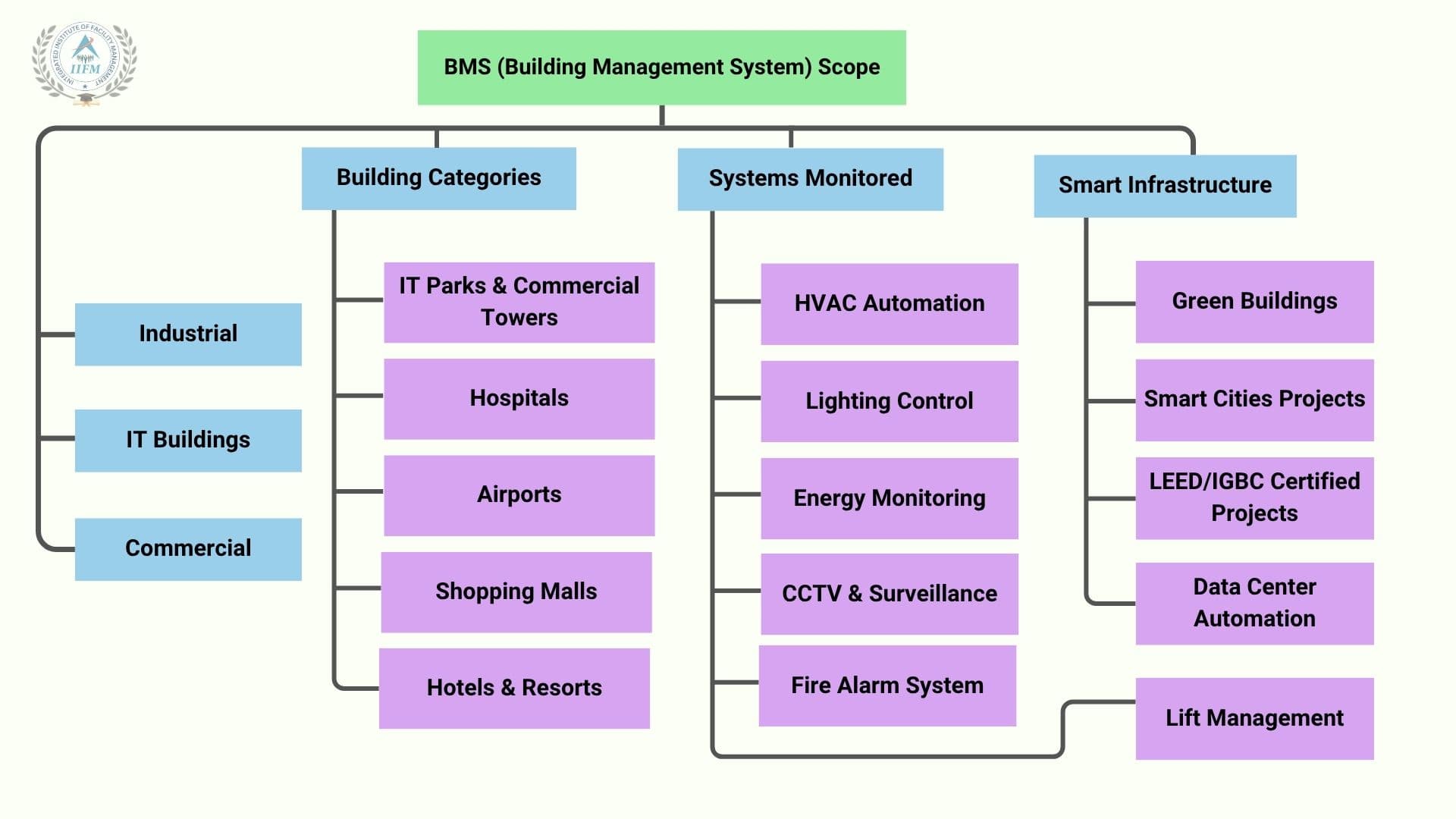 Building Management System BMS Scope