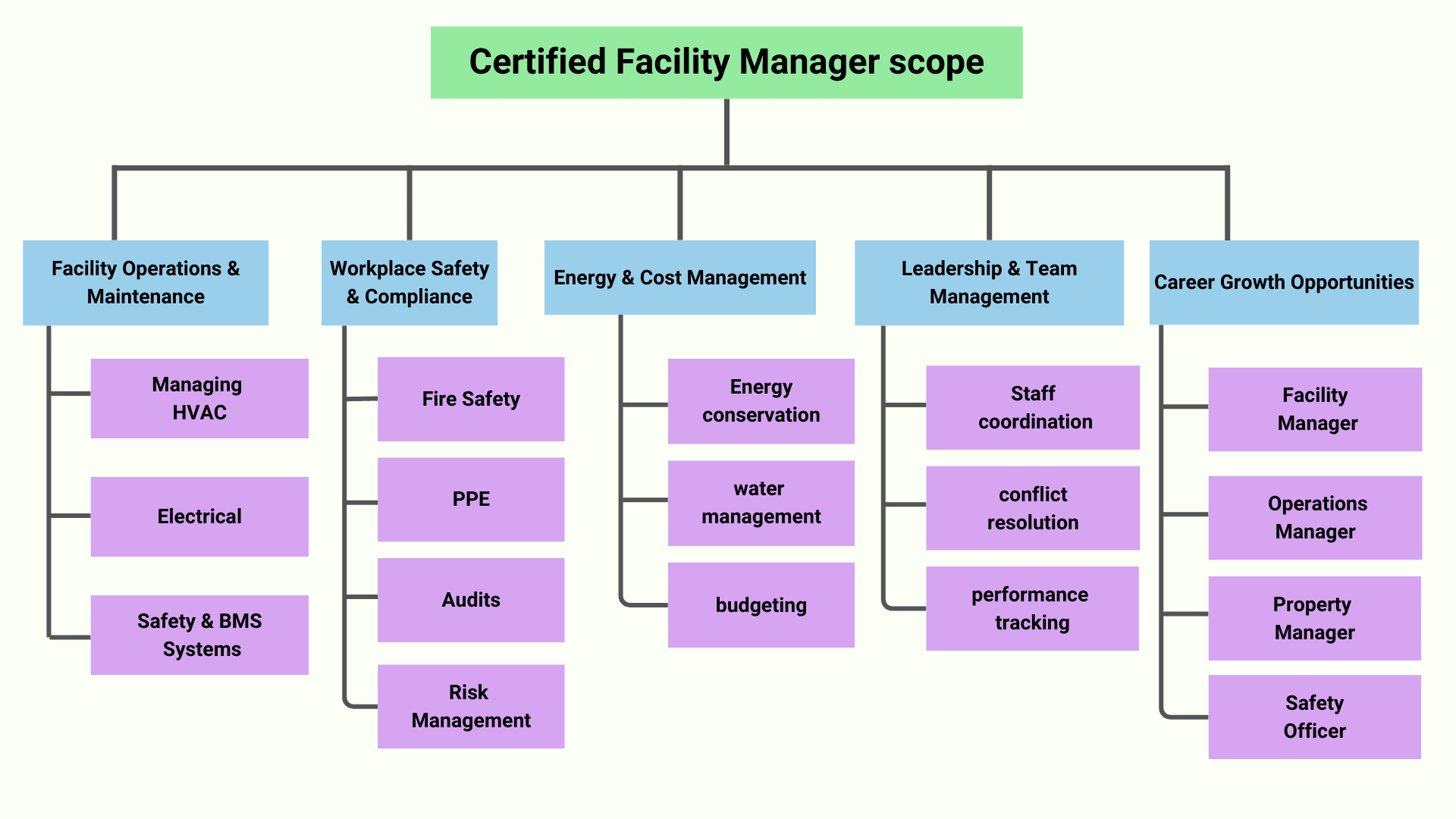 Certified Facility Manager Training Scope
