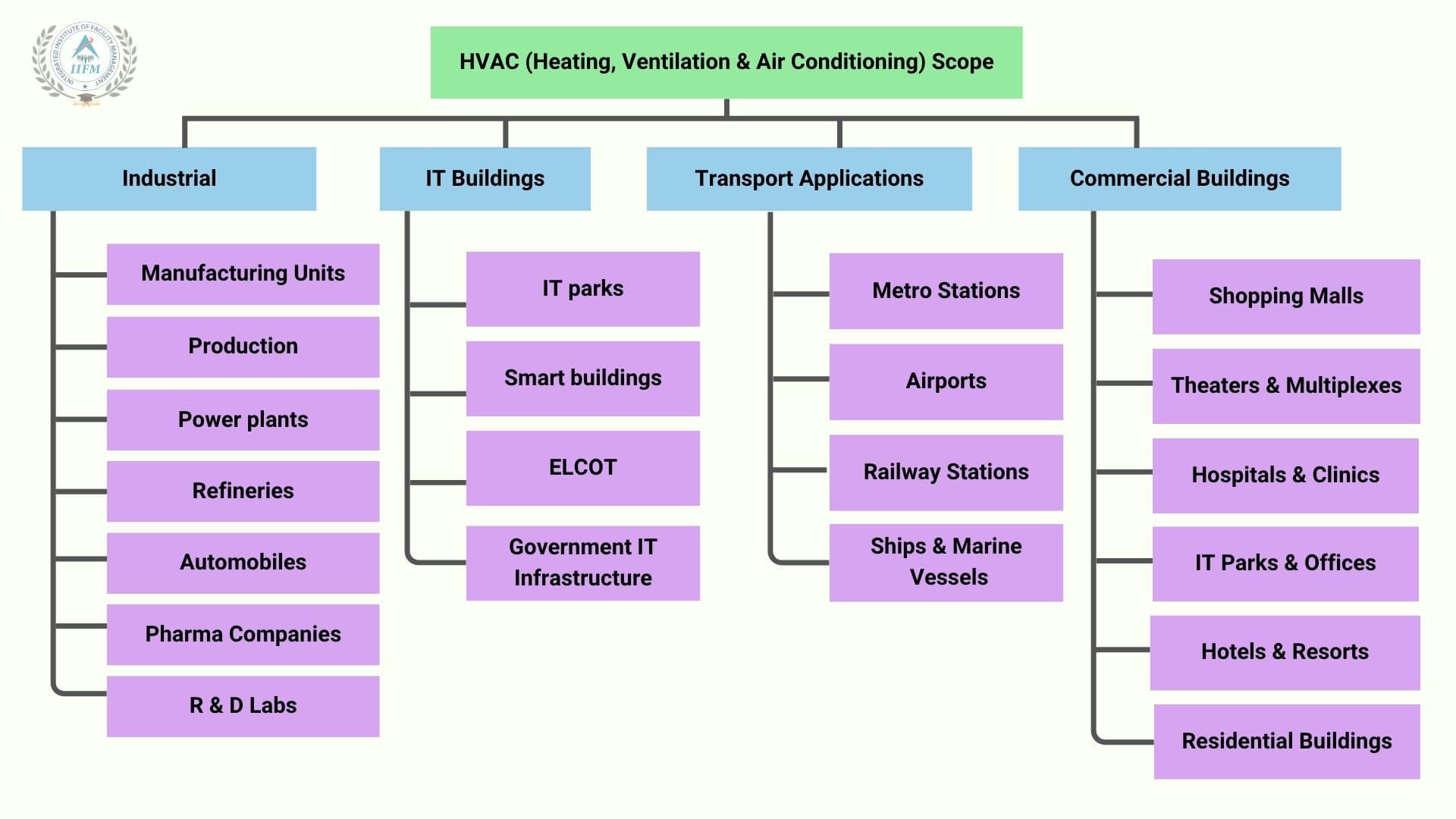 Heating Ventilation And Air Conditioning HVAC Scope