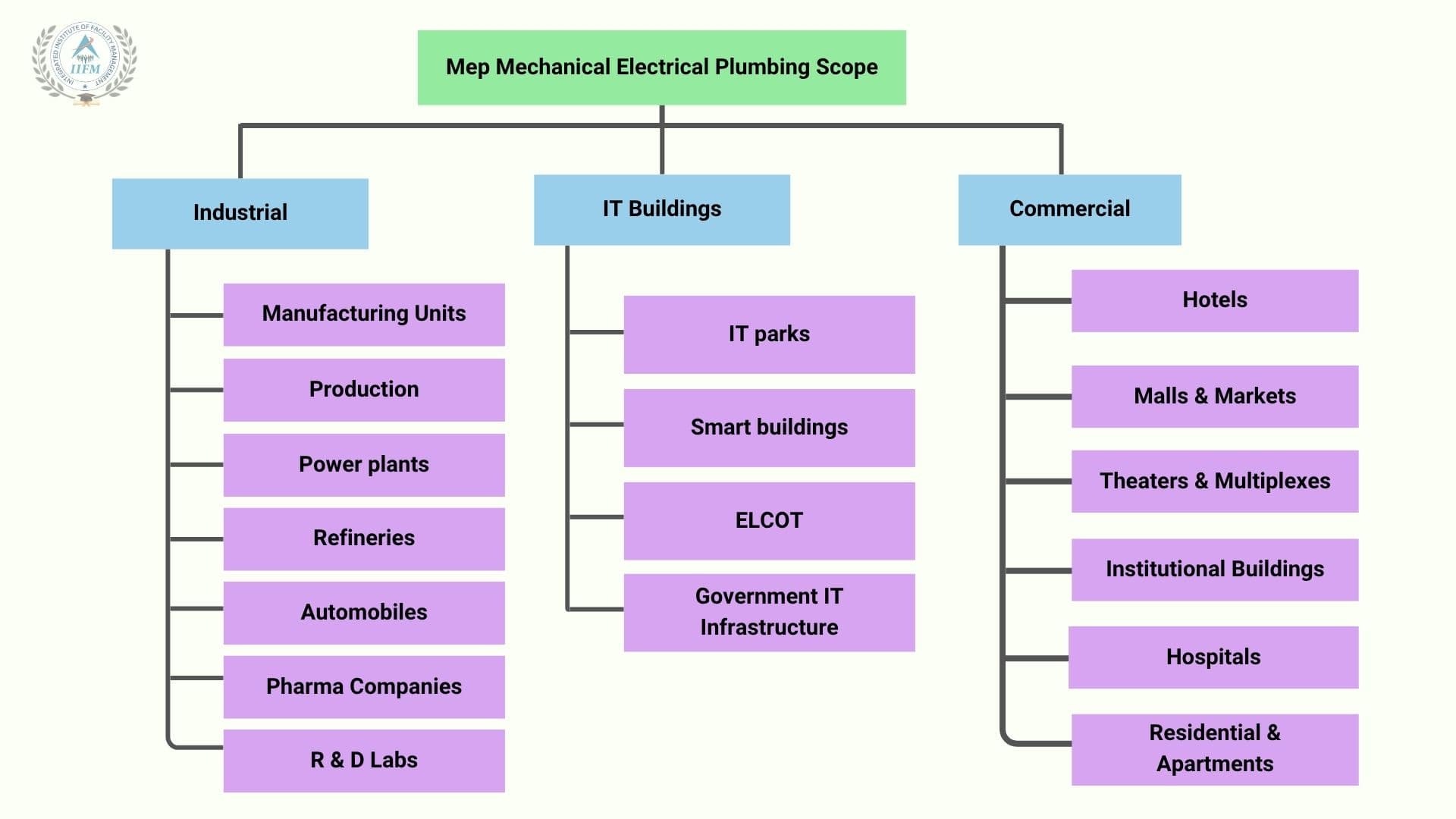 MEP Mechanical Electrical Plumbing Scope
