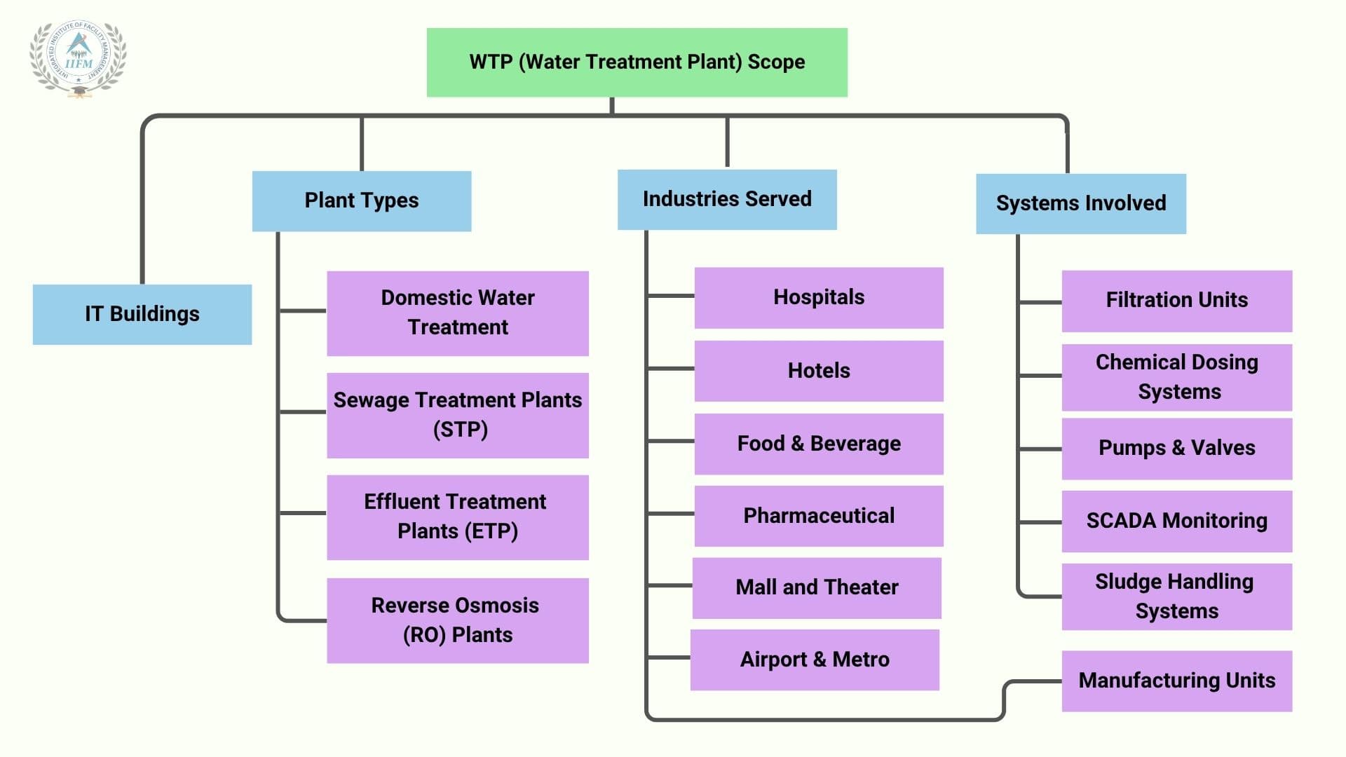 Water Treatment Plant WTP Scope